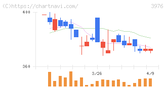 シャノン(3976)の日足チャート