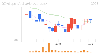 すららネット(3998)の日足チャート