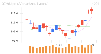 レゾナック・ホールディングス(4004)の日足チャート