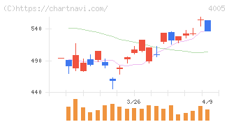 住友化学(4005)の日足チャート