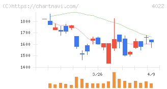 ラサ工業(4022)の日足チャート