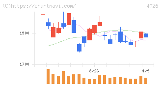 神島化学工業(4026)の日足チャート