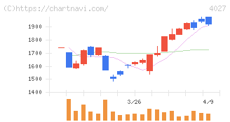 テイカ(4027)の日足チャート