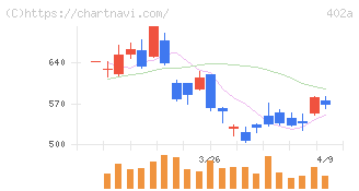 アクセルスペースホールディングス(402A)の日足チャート