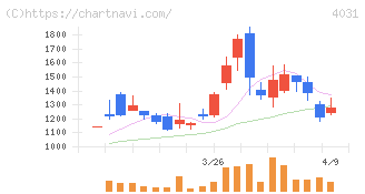 片倉コープアグリ(4031)の日足チャート