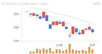 ニューラルグループ(4056)の日足チャート