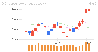 イビデン(4062)の日足チャート