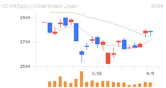 日本カーバイド工業(4064)の日足チャート