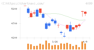 四国化成ホールディングス(4099)の日足チャート