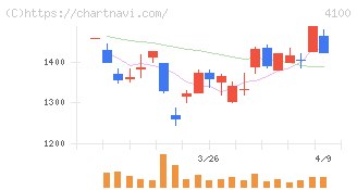 戸田工業(4100)の日足チャート