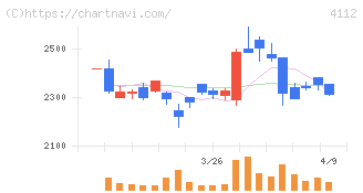 保土谷化学工業(4112)の日足チャート