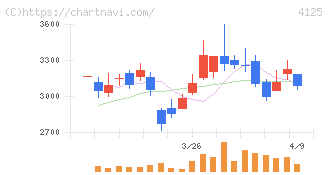 三和油化工業(4125)の日足チャート