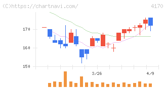 Ｋａｉｚｅｎ　Ｐｌａｔｆｏｒｍ(4170)の日足チャート