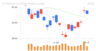 三菱ガス化学(4182)の日足チャート