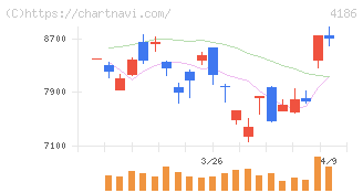 東京応化工業(4186)の日足チャート
