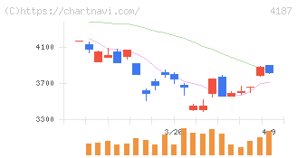 大阪有機化学工業(4187)の日足チャート