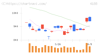 三菱ケミカルグループ(4188)の日足チャート