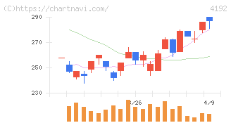 スパイダープラス(4192)の日足チャート