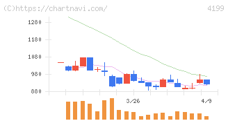 ワンダープラネット(4199)の日足チャート