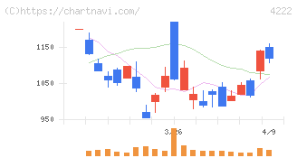 児玉化学工業(4222)の日足チャート