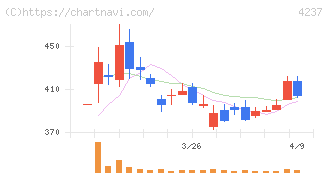 フジプレアム(4237)の日足チャート