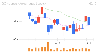 クラスターテクノロジー(4240)の日足チャート