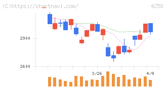 網屋(4258)の日足チャート