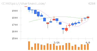 セキュア(4264)の日足チャート