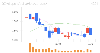 細谷火工(4274)の日足チャート