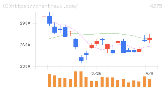 カーリット(4275)の日足チャート
