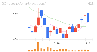 ソルクシーズ(4284)の日足チャート