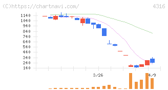 ビーマップ(4316)の日足チャート