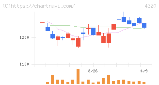 ＣＥホールディングス(4320)の日足チャート