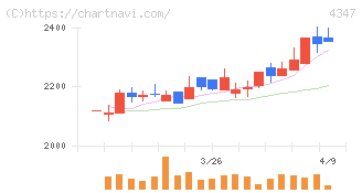 ブロードメディア(4347)の日足チャート