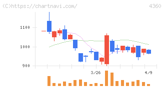 マナック・ケミカル・パートナーズ(4360)の日足チャート