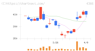 ダイトーケミックス(4366)の日足チャート