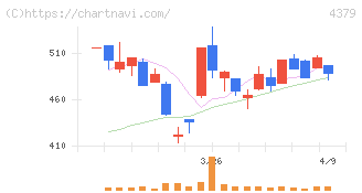 Ｐｈｏｔｏｓｙｎｔｈ(4379)の日足チャート
