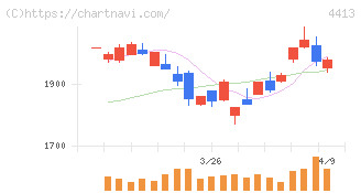 ボードルア(4413)の日足チャート
