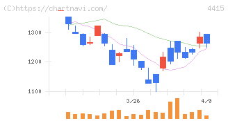 ブロードエンタープライズ(4415)の日足チャート