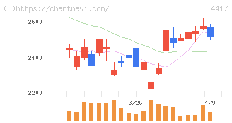 グローバルセキュリティエキスパート(4417)の日足チャート