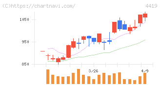 Ｆｉｎａｔｅｘｔホールディングス(4419)の日足チャート