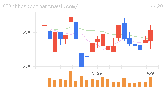 イーソル(4420)の日足チャート