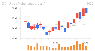 Ｋｕｄａｎ(4425)の日足チャート