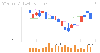 サーバーワークス(4434)の日足チャート