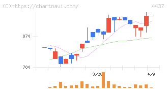 ｇｏｏｄｄａｙｓホールディングス(4437)の日足チャート