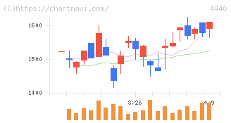 ヴィッツ(4440)の日足チャート