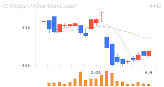 バルテス・ホールディングス(4442)の日足チャート