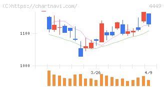 ギフティ(4449)の日足チャート