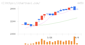 パワーソリューションズ(4450)の日足チャート