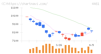 第一工業製薬(4461)の日足チャート